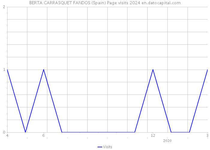 BERTA CARRASQUET FANDOS (Spain) Page visits 2024 