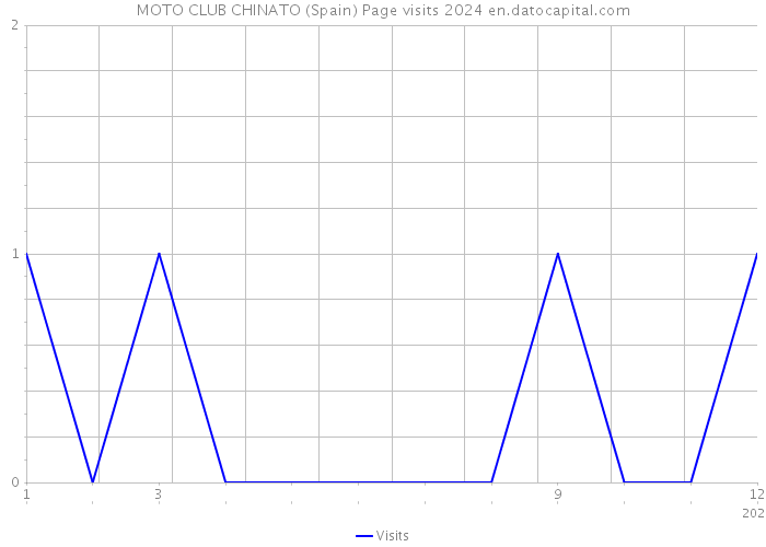 MOTO CLUB CHINATO (Spain) Page visits 2024 