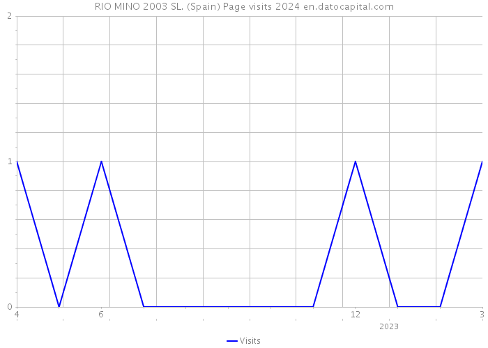 RIO MINO 2003 SL. (Spain) Page visits 2024 