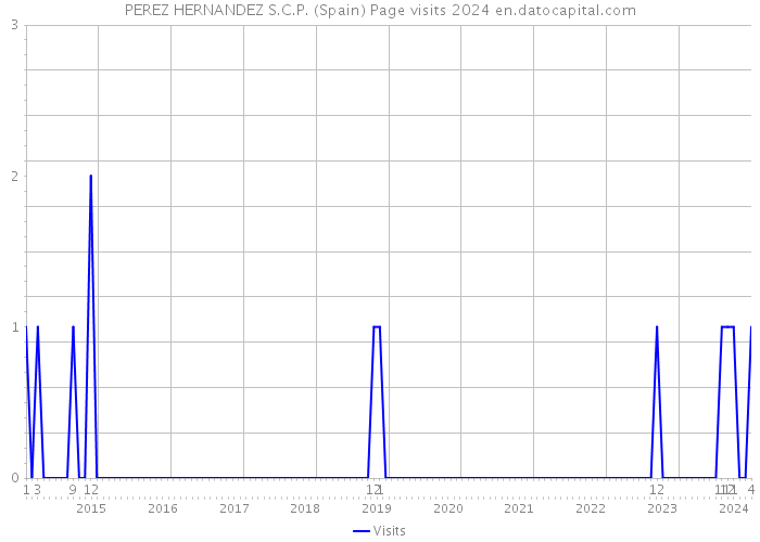 PEREZ HERNANDEZ S.C.P. (Spain) Page visits 2024 