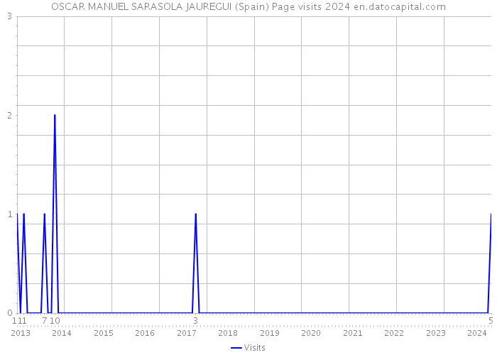 OSCAR MANUEL SARASOLA JAUREGUI (Spain) Page visits 2024 