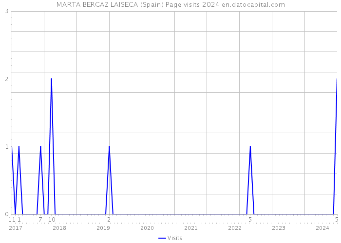 MARTA BERGAZ LAISECA (Spain) Page visits 2024 