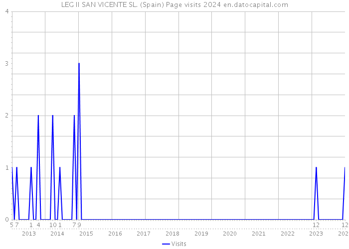 LEG II SAN VICENTE SL. (Spain) Page visits 2024 