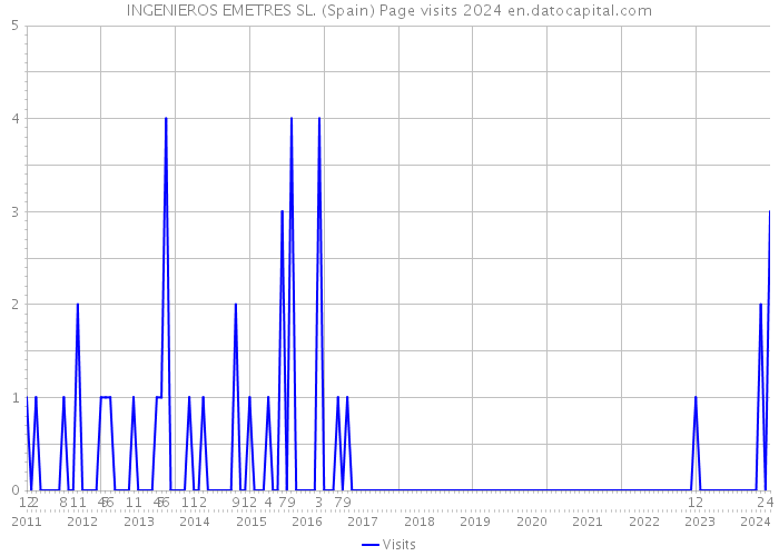 INGENIEROS EMETRES SL. (Spain) Page visits 2024 