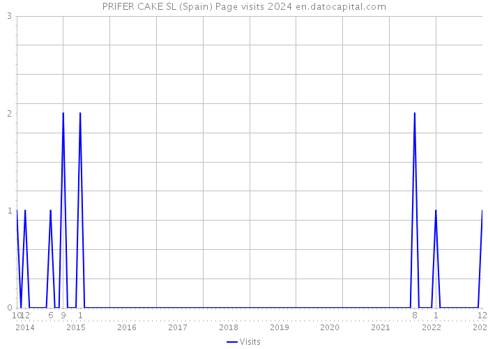 PRIFER CAKE SL (Spain) Page visits 2024 