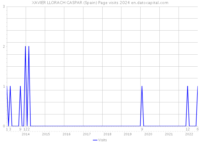 XAVIER LLORACH GASPAR (Spain) Page visits 2024 
