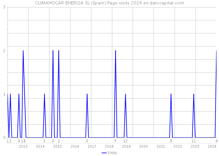 CLIMAHOGAR ENERGIA SL (Spain) Page visits 2024 