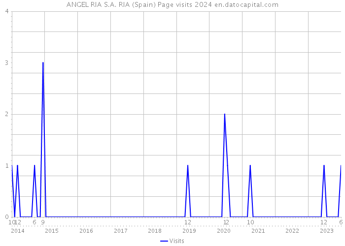 ANGEL RIA S.A. RIA (Spain) Page visits 2024 