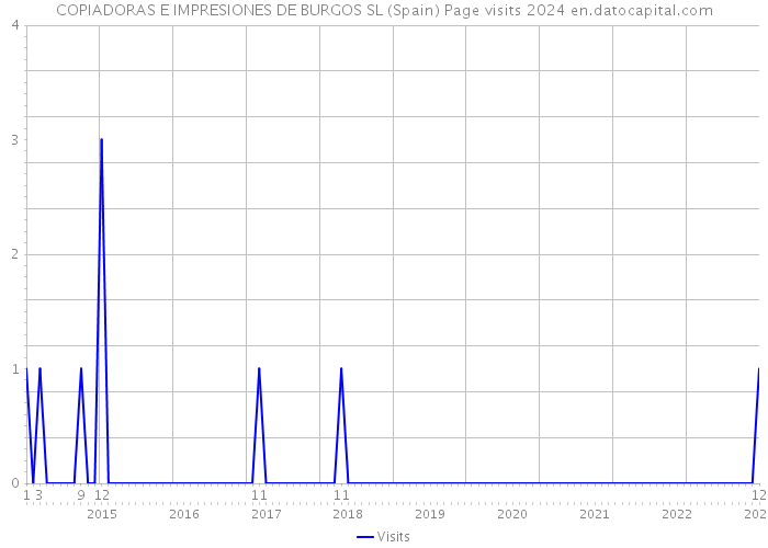 COPIADORAS E IMPRESIONES DE BURGOS SL (Spain) Page visits 2024 