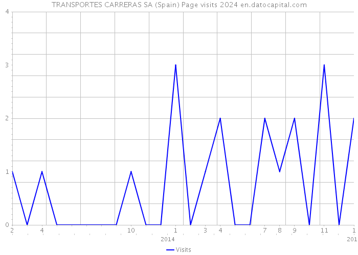 TRANSPORTES CARRERAS SA (Spain) Page visits 2024 