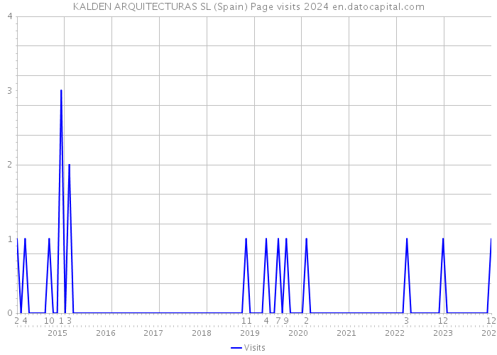 KALDEN ARQUITECTURAS SL (Spain) Page visits 2024 