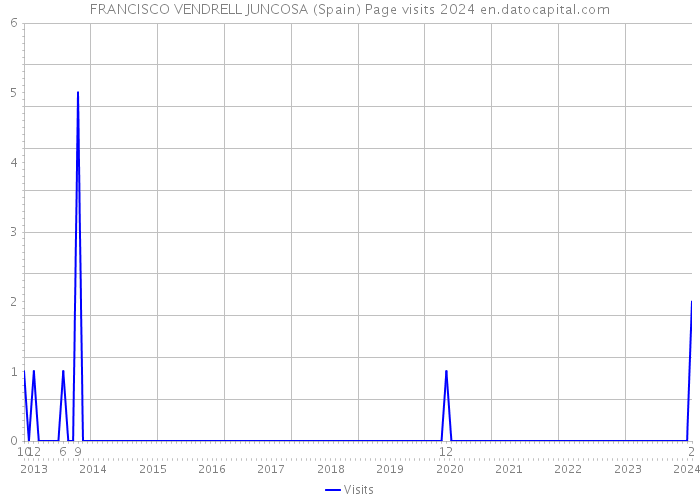 FRANCISCO VENDRELL JUNCOSA (Spain) Page visits 2024 