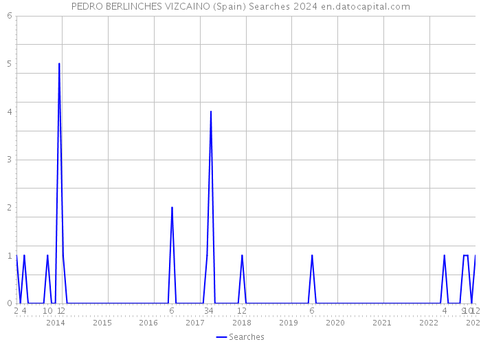 PEDRO BERLINCHES VIZCAINO (Spain) Searches 2024 