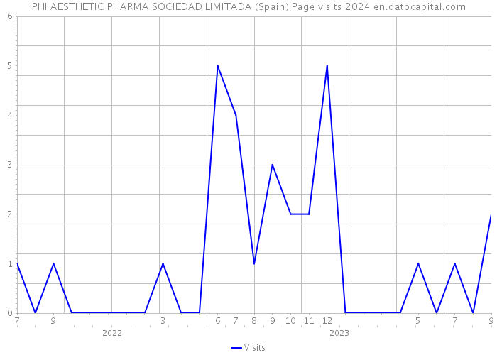 PHI AESTHETIC PHARMA SOCIEDAD LIMITADA (Spain) Page visits 2024 