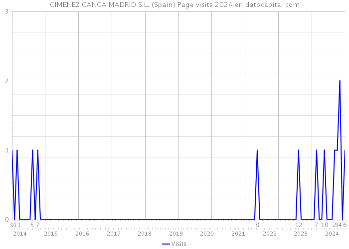 GIMENEZ GANGA MADRID S.L. (Spain) Page visits 2024 