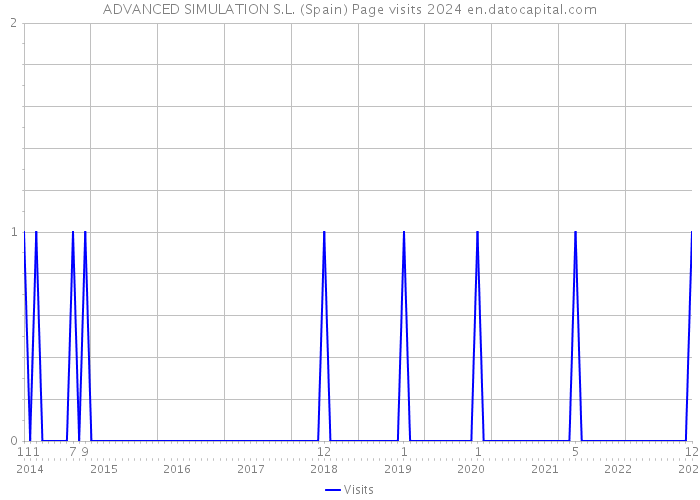 ADVANCED SIMULATION S.L. (Spain) Page visits 2024 