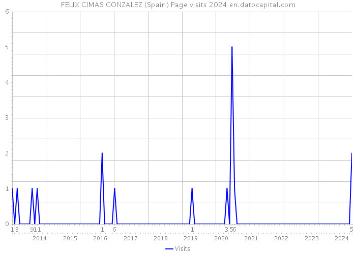 FELIX CIMAS GONZALEZ (Spain) Page visits 2024 