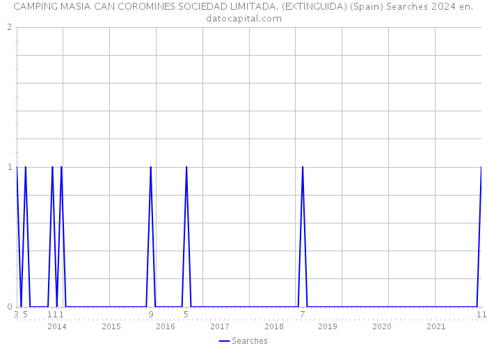 CAMPING MASIA CAN COROMINES SOCIEDAD LIMITADA. (EXTINGUIDA) (Spain) Searches 2024 