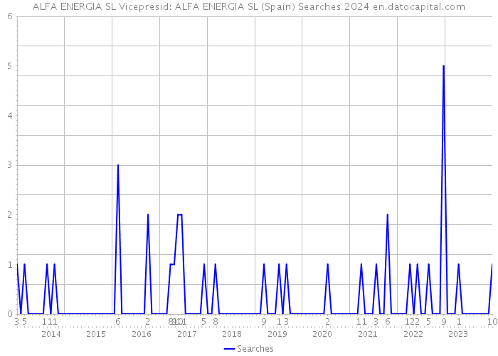 ALFA ENERGIA SL Vicepresid: ALFA ENERGIA SL (Spain) Searches 2024 