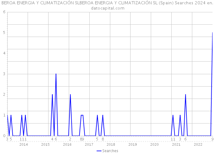 BEROA ENERGIA Y CLIMATIZACIÓN SLBEROA ENERGIA Y CLIMATIZACIÓN SL (Spain) Searches 2024 