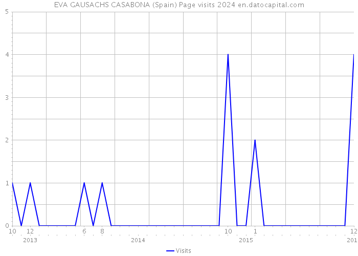 EVA GAUSACHS CASABONA (Spain) Page visits 2024 