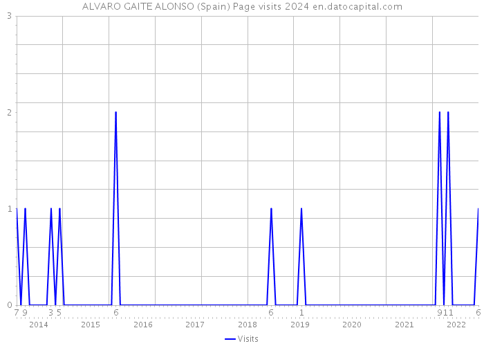ALVARO GAITE ALONSO (Spain) Page visits 2024 