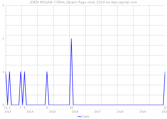 JORDI MOLINA CORAL (Spain) Page visits 2024 