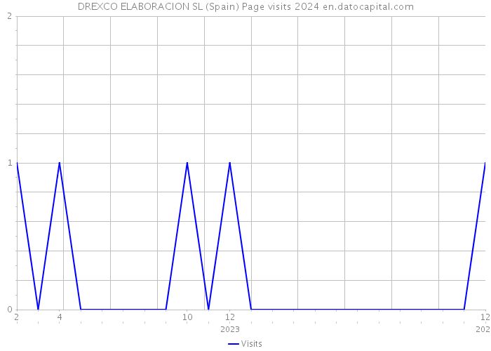 DREXCO ELABORACION SL (Spain) Page visits 2024 