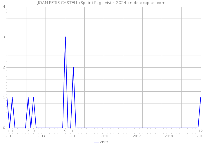 JOAN PERIS CASTELL (Spain) Page visits 2024 