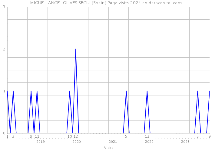 MIGUEL-ANGEL OLIVES SEGUI (Spain) Page visits 2024 