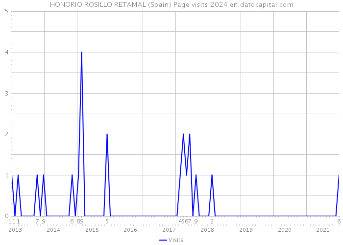 HONORIO ROSILLO RETAMAL (Spain) Page visits 2024 