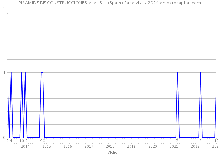 PIRAMIDE DE CONSTRUCCIONES M.M. S.L. (Spain) Page visits 2024 