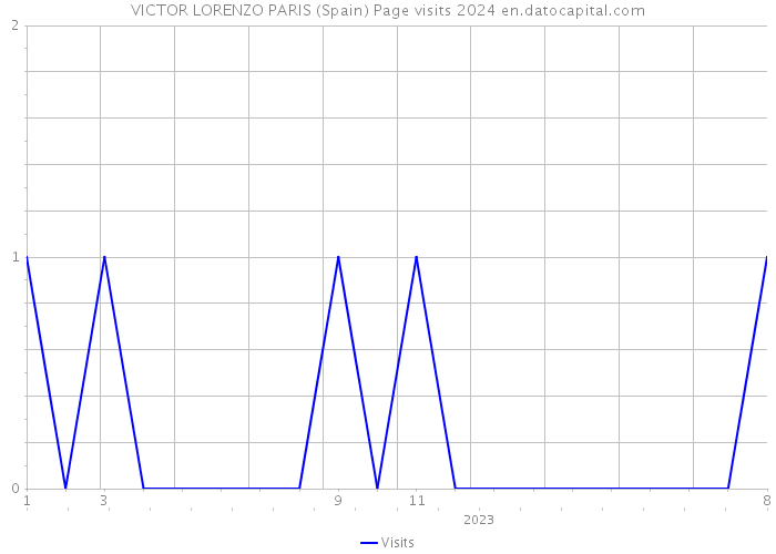 VICTOR LORENZO PARIS (Spain) Page visits 2024 