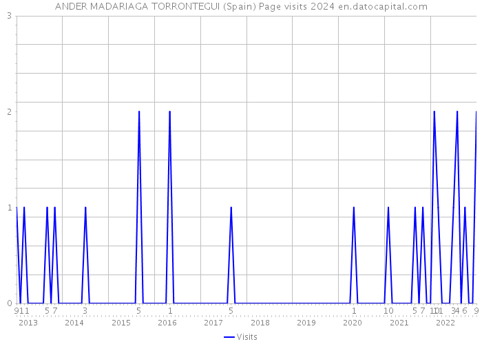 ANDER MADARIAGA TORRONTEGUI (Spain) Page visits 2024 