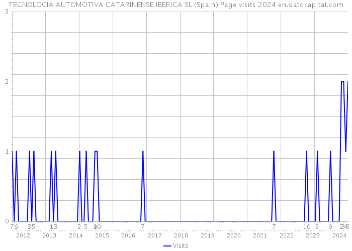 TECNOLOGIA AUTOMOTIVA CATARINENSE IBERICA SL (Spain) Page visits 2024 