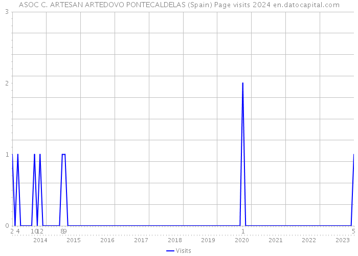 ASOC C. ARTESAN ARTEDOVO PONTECALDELAS (Spain) Page visits 2024 