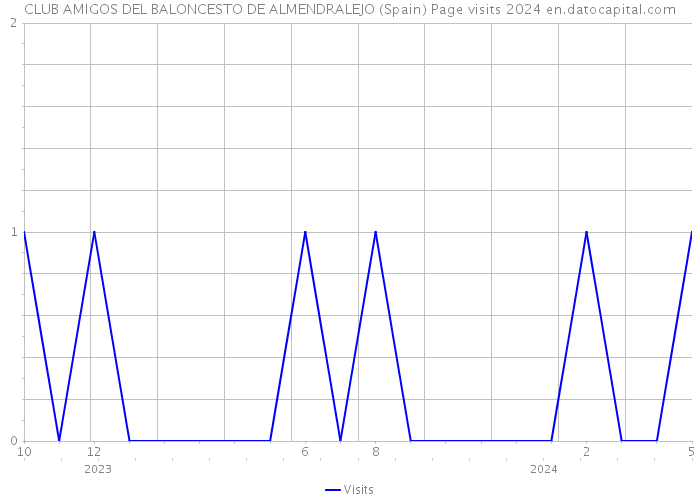 CLUB AMIGOS DEL BALONCESTO DE ALMENDRALEJO (Spain) Page visits 2024 
