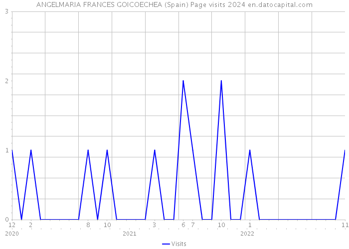 ANGELMARIA FRANCES GOICOECHEA (Spain) Page visits 2024 