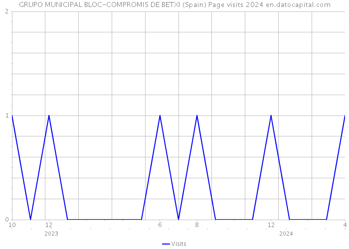 GRUPO MUNICIPAL BLOC-COMPROMIS DE BETXI (Spain) Page visits 2024 