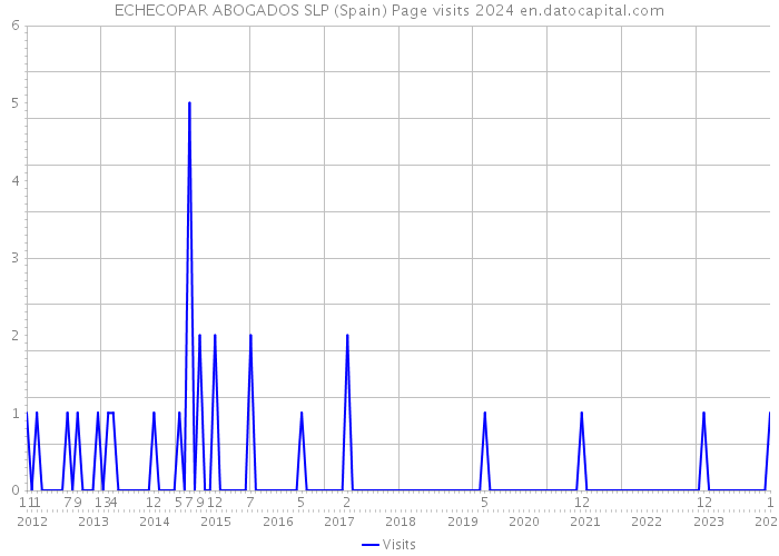 ECHECOPAR ABOGADOS SLP (Spain) Page visits 2024 