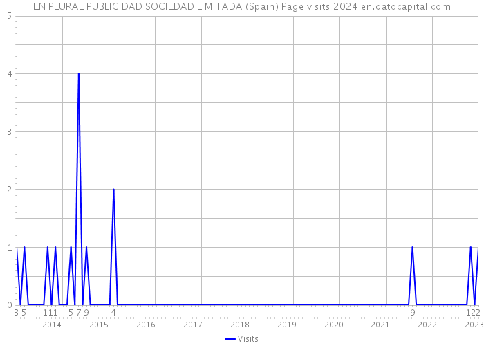 EN PLURAL PUBLICIDAD SOCIEDAD LIMITADA (Spain) Page visits 2024 