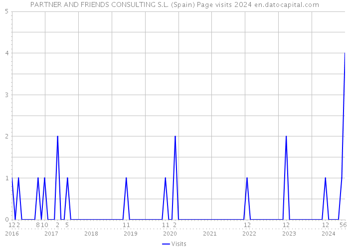 PARTNER AND FRIENDS CONSULTING S.L. (Spain) Page visits 2024 