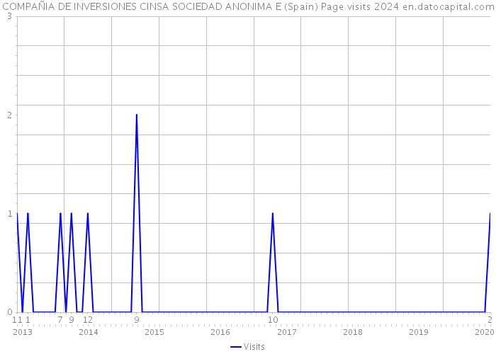 COMPAÑIA DE INVERSIONES CINSA SOCIEDAD ANONIMA E (Spain) Page visits 2024 