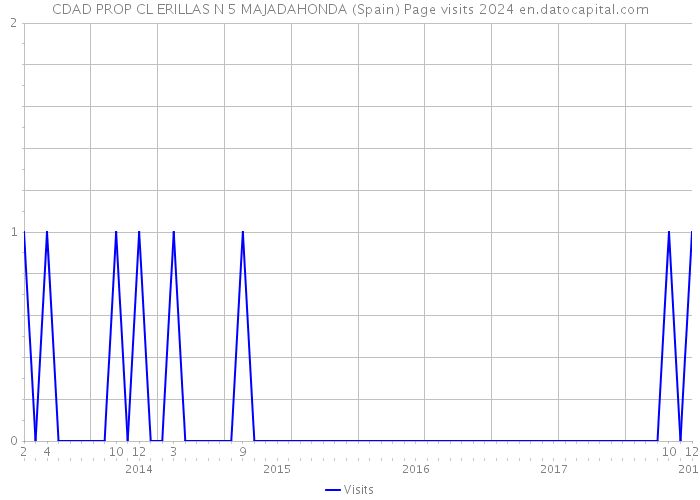 CDAD PROP CL ERILLAS N 5 MAJADAHONDA (Spain) Page visits 2024 