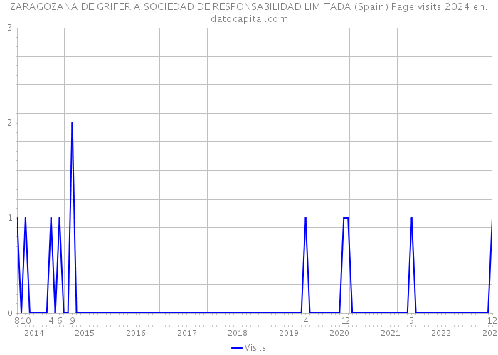 ZARAGOZANA DE GRIFERIA SOCIEDAD DE RESPONSABILIDAD LIMITADA (Spain) Page visits 2024 