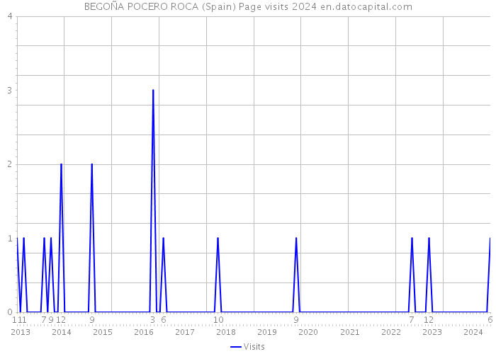 BEGOÑA POCERO ROCA (Spain) Page visits 2024 