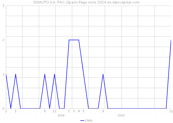 DISAUTO S.A. FAX: (Spain) Page visits 2024 