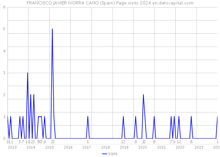 FRANCISCO JAVIER IVORRA CANO (Spain) Page visits 2024 