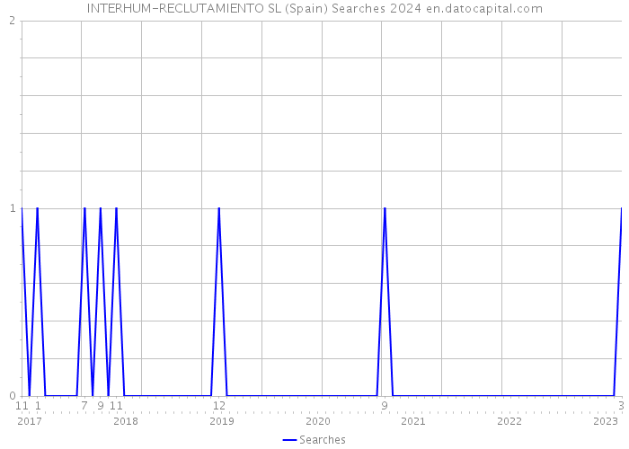 INTERHUM-RECLUTAMIENTO SL (Spain) Searches 2024 