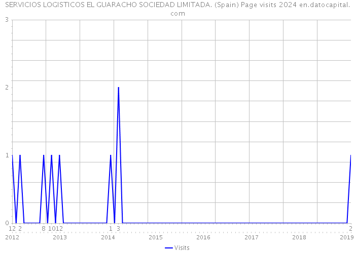 SERVICIOS LOGISTICOS EL GUARACHO SOCIEDAD LIMITADA. (Spain) Page visits 2024 